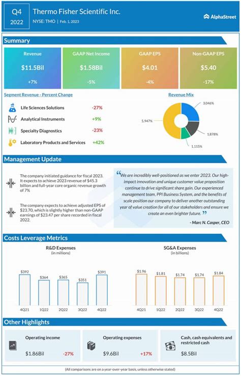 Infographic: How Thermo Fisher Scientific (TMO) performed in Q1 2023 - FeeOnlyNews.com