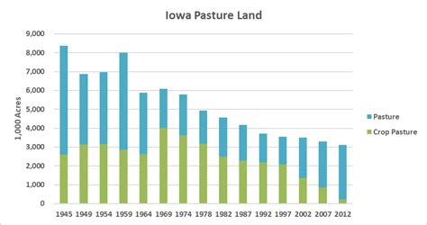 Iowa Land Use Changes