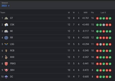 TATA IPL Points Table | Latest Updated IPL 2023 Points Table On 13th May