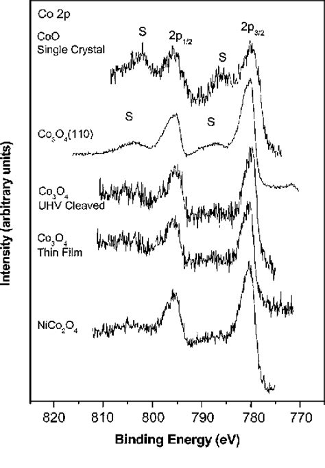 Surface composition and structure of Co3O4(110) and the effect of impurity segregation ...