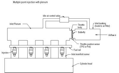 Multi Point Fuel Injection (MPFI) | CarTrade