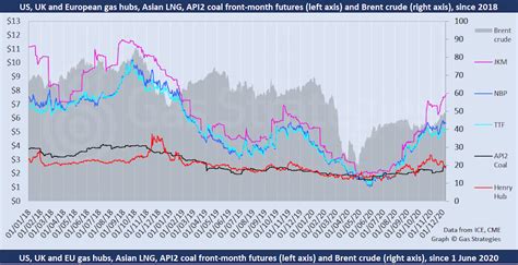 Asian LNG prices | Global LNG Hub