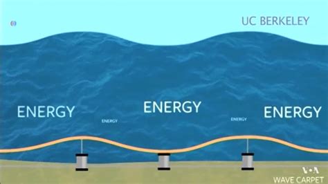 Okyanus Dalgalarından Elektrik Üretimi