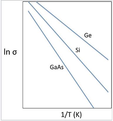 10.5: Semiconductors- Band Gaps, Colors, Conductivity and Doping - Chemistry LibreTexts