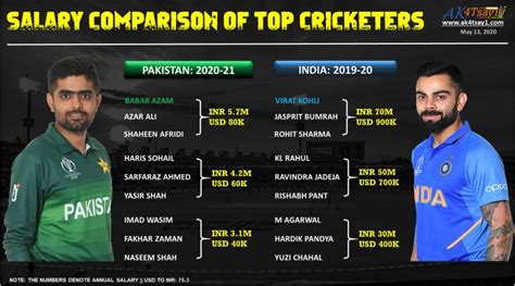 Virat Kohli Salary Greater than salary of All Pakistan players