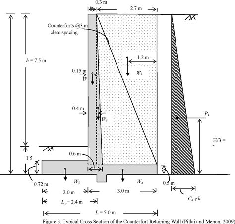 Figure 3 from Reliability Analysis of Counterfort Retaining Walls ...