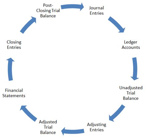 Accounting Cycle | Definition, Steps & Example