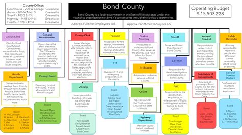 Bond County, Illinois