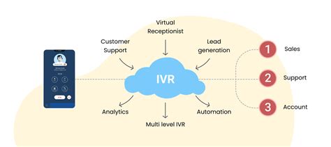 What is Interactive Voice Response? (IVR Benefits, Setup and More)