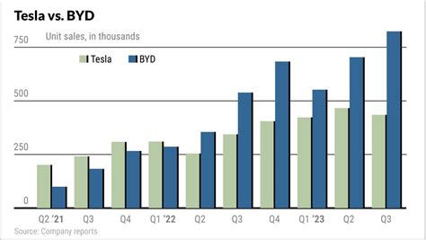 Tesla Vs. BYD 2023: Tesla Earnings Loom As Archrival Reports Booming Profit | Investor's ...