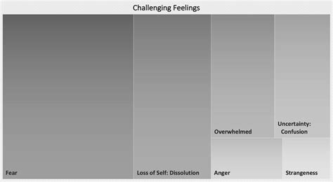 Challenging Feelings encountered resulting from inhalation of... | Download Scientific Diagram