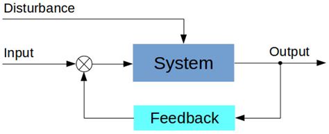 Open loop vs. closed loop control systems (with Xcos simulations) – x-engineer.org