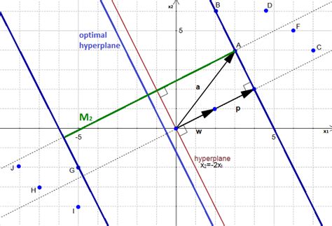 SVM - Understanding the math : the optimal hyperplane