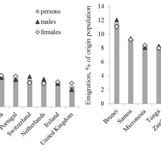 The top 10 emigration countries (in per cent of population) among more... | Download Scientific ...