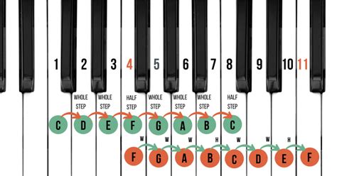 The Lydian Scale: Is it the Key to Dreamy Songwriting?