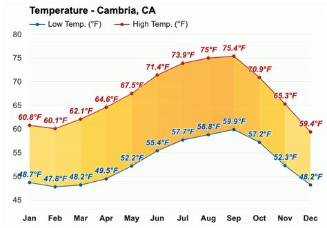 Yearly & Monthly weather - Cambria, CA