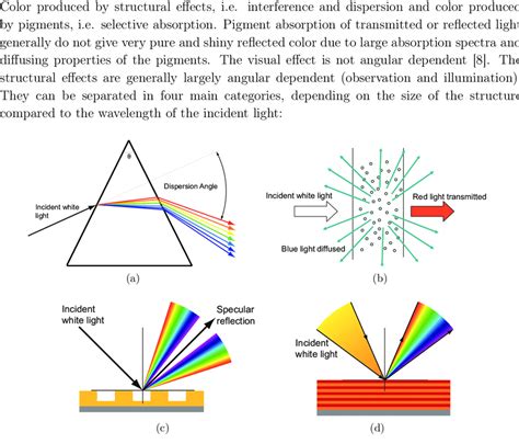 1: Illustration of: (a) light dispersion in a prism; (b) the effect of... | Download Scientific ...