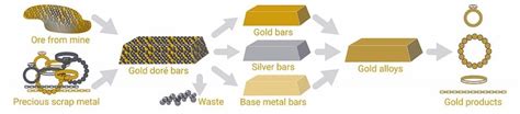 What Is Gold Doré? | BullionByPost