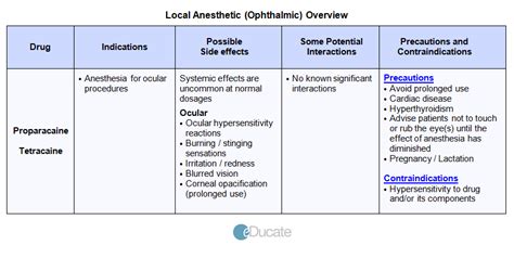 local anesthetics Cardiac Disease, Anesthetic, Side Effects, Diagnosis, Drugs, Interactive ...