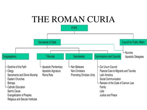 PPT - Hierarchy of the Catholic Church PowerPoint Presentation, free download - ID:4517749