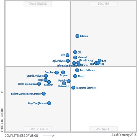 2015 Gartner Magic Quadrant