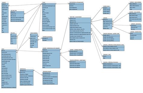 Database Design | Stream Chemistry Synthesis Project (StreamChemDB)