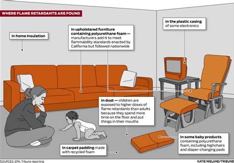 Flame Retardant Chemistry