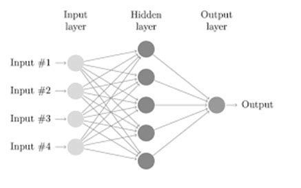 Backpropagation Neural Network : Types, and Its Applications