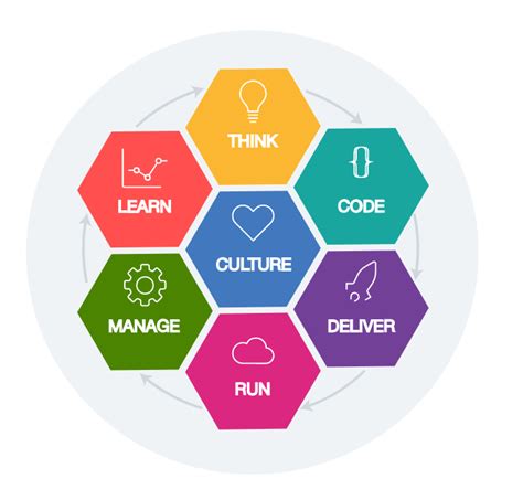 Essentials on IBM Cloud Garage Method – Code the code