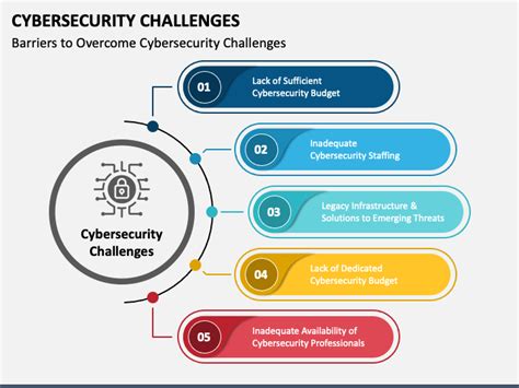 Cybersecurity Challenges PowerPoint and Google Slides Template - PPT Slides