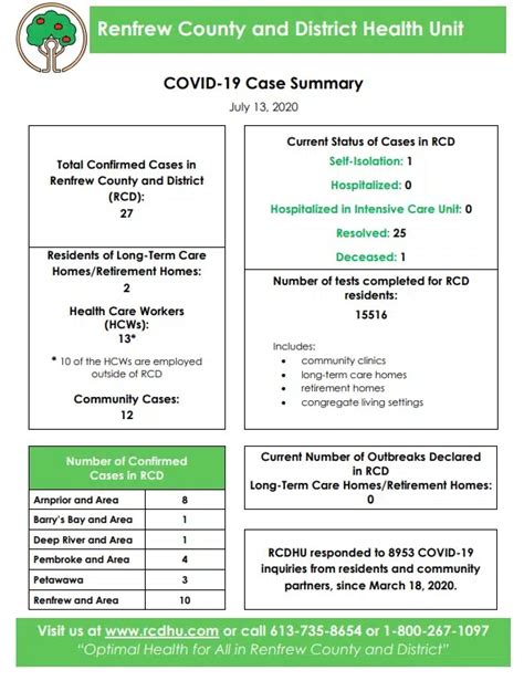 Only one active COVID-19 case in Renfrew County and District | 96.1 ...