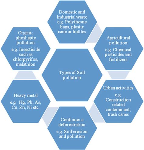 1 Types of soil pollution based on sources of soil pollution | Download ...