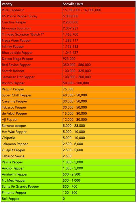 scoville scale carolina reaper - Google Search | Stuffed peppers