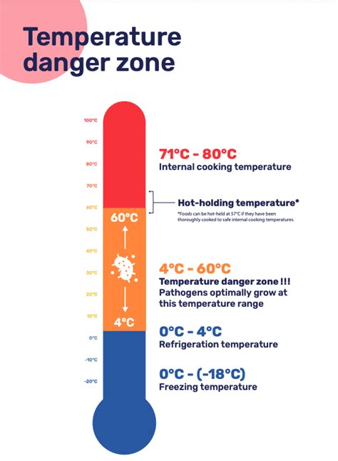 Get to know the Temperature Danger Zone (TDZ) - Fourtec