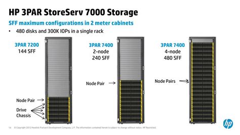 Hp 3par Storage Architecture Ppt | Dandk Organizer