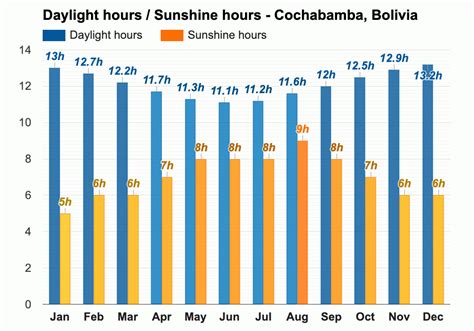 Cochabamba, Bolivia - Pronóstico del tiempo anual y mensual