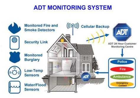 The 6 best questions to ask when choosing ADT monitoring services