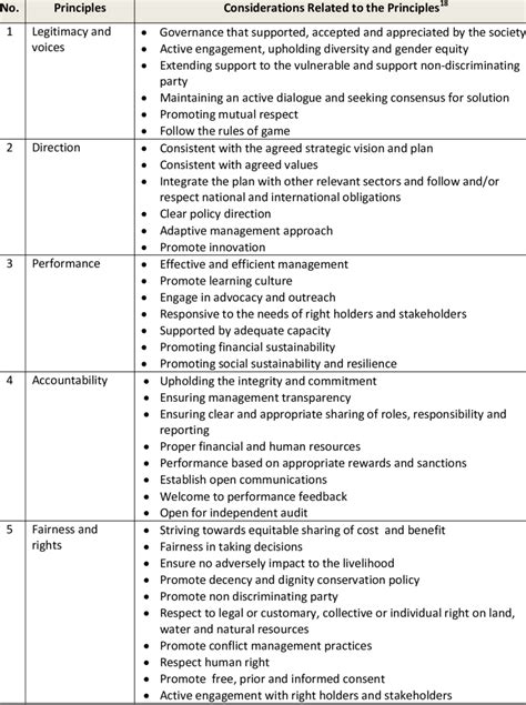 2. IUCN Good Governance Principles. | Download Table