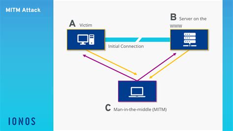 Man-in-the-middle attack (MITM) | Techniques & Prevention - IONOS CA