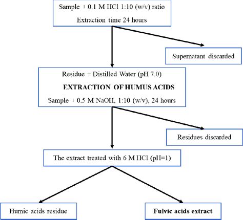 Scheme of humic substance extraction procedure (modified from... | Download Scientific Diagram