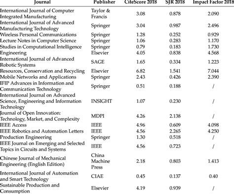 Journal ranking (source: Scopus). | Download Scientific Diagram