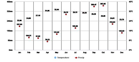 Tabasco, MX Climate Zone, Monthly Weather Averages and Historical Data