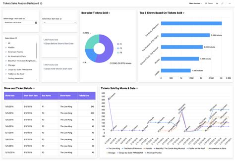 Ticket Sales Analysis | Sales Dashboard Examples | Bold BI