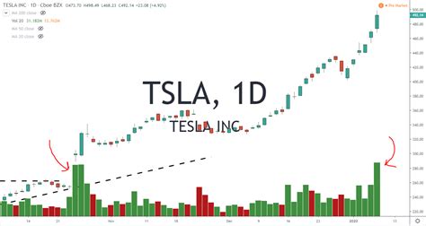 TSLA Tesla Inc Heads into Profit-Taking Price Action 1-9-20