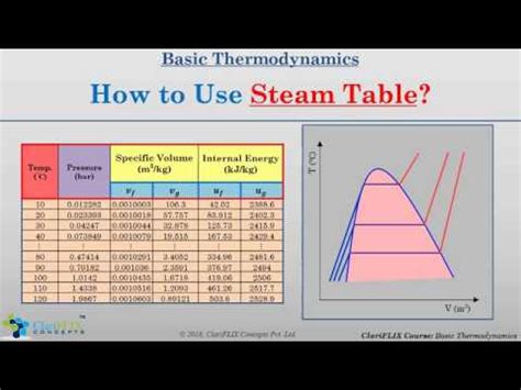 Steam Table Thermodynamics | Cabinets Matttroy