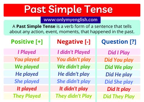 Past Simple Tense: Definition, Examples, Rules » OnlyMyEnglish