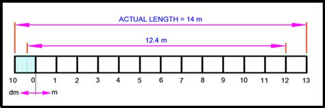 Construct a scale of 1 cm = 1 m to read meters and decimeters and long enough to measure up to ...