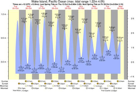 Tide Times and Tide Chart for Wake Island