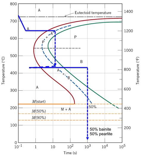 Ttt Diagram For 1050 Steel