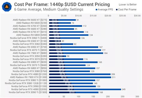 Cost Per Frame: Best Value Graphics Cards in Early 2023 | TechSpot